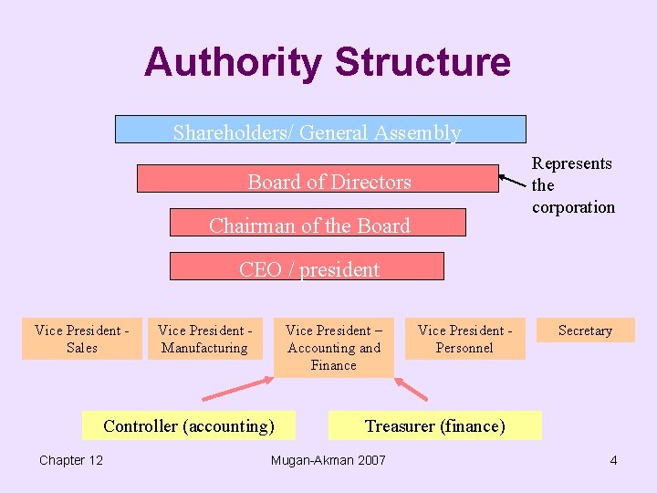 Authority Structure Shareholders/ General Assembly Represents the corporation Board of Directors Chairman of the