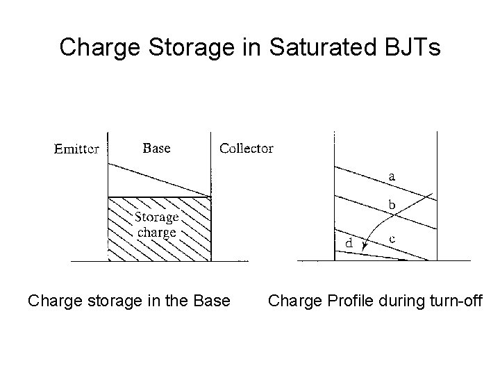Charge Storage in Saturated BJTs Charge storage in the Base Charge Profile during turn-off Charge Storage in Saturated BJTs Charge storage in the Base Charge Profile during turn-off