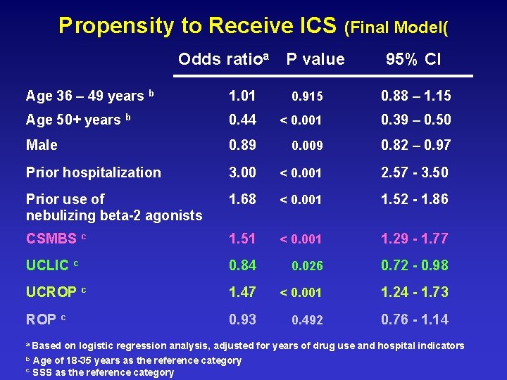 Propensity to Receive ICS (Final Model( Odds ratioa P value 95% CI Age 36