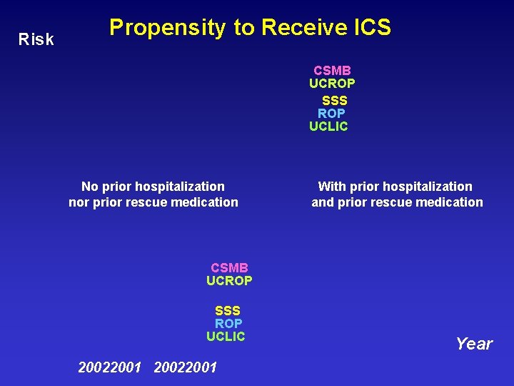 Risk Propensity to Receive ICS CSMB UCROP SSS ROP UCLIC No prior hospitalization nor