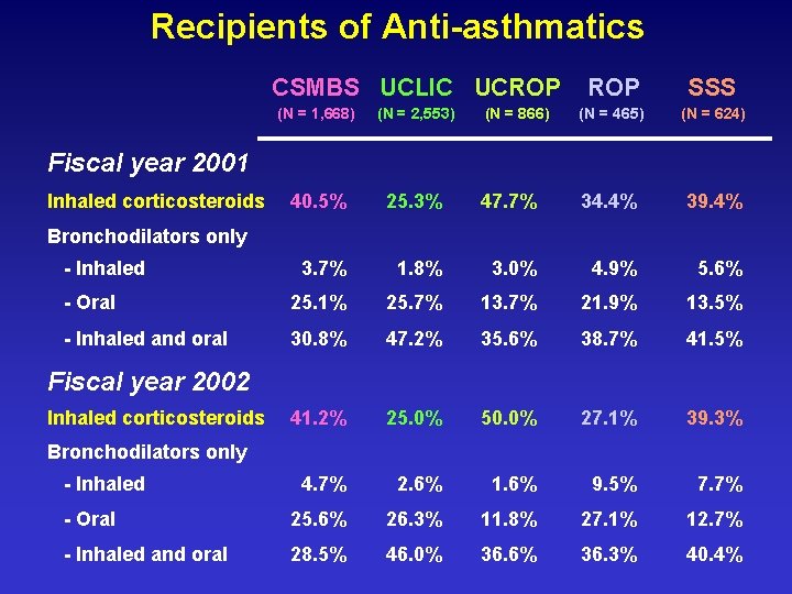 Recipients of Anti-asthmatics CSMBS UCLIC UCROP SSS (N = 866) (N = 465) (N