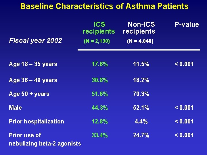 Baseline Characteristics of Asthma Patients ICS recipients Fiscal year 2002 (N = 2, 130)