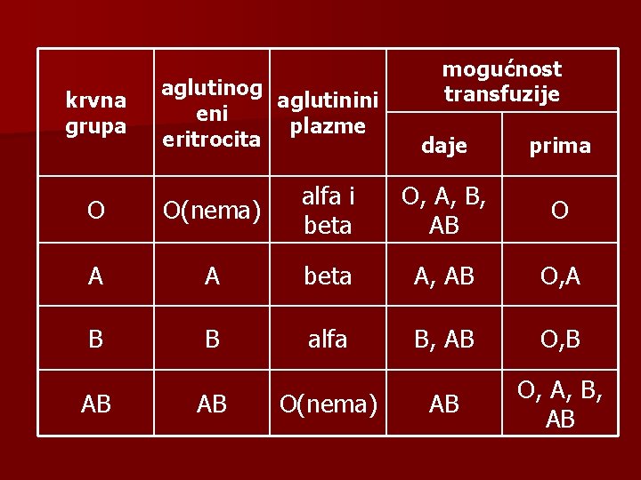krvna grupa aglutinog aglutinini eni plazme eritrocita mogućnost transfuzije daje prima O, A, B,