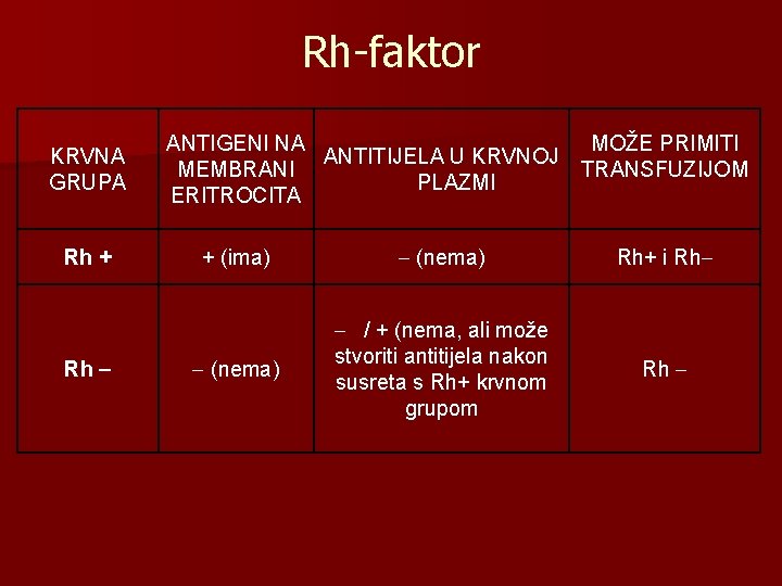 Rh-faktor KRVNA GRUPA Rh + Rh ANTIGENI NA MOŽE PRIMITI ANTITIJELA U KRVNOJ MEMBRANI