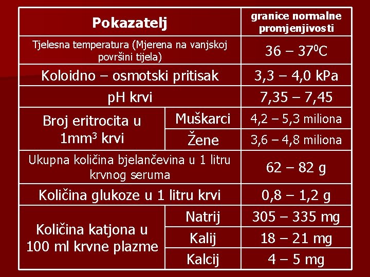Pokazatelj granice normalne promjenjivosti Tjelesna temperatura (Mjerena na vanjskoj površini tijela) 36 – 370