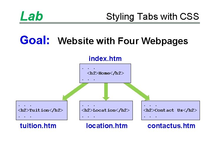 Lab Goal: Styling Tabs with CSS Website with Four Webpages index. htm. . .