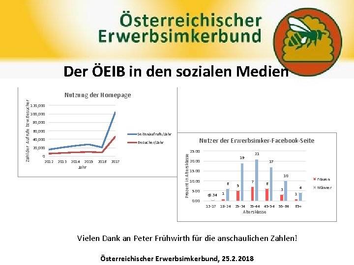 Der ÖEIB in den sozialen Medien 120, 000 100, 000 80, 000 60, 000