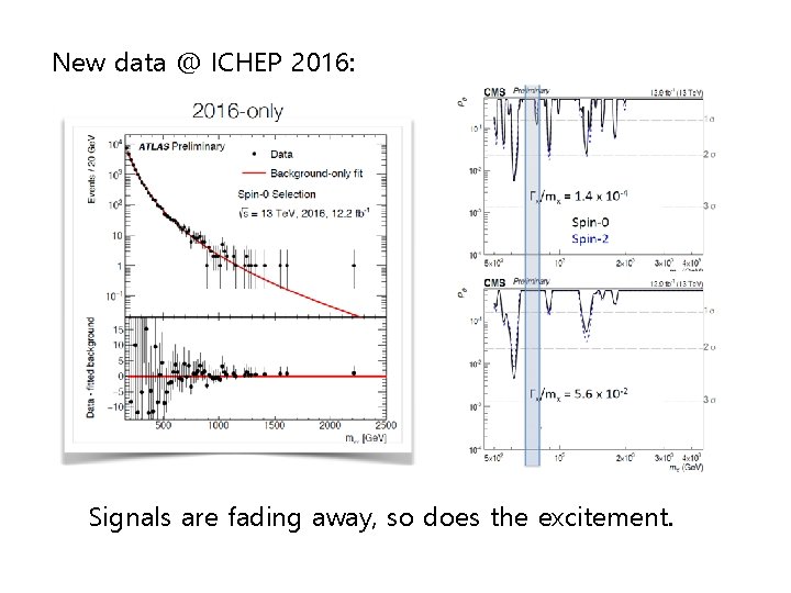 New data @ ICHEP 2016: Signals are fading away, so does the excitement. 