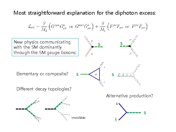 Most straightforward explanation for the diphoton excess: New physics communicating with the SM dominantly