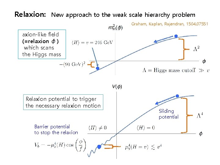 Relaxion: New approach to the weak scale hierarchy problem Graham, Kaplan, Rajendran, 1504. 07551