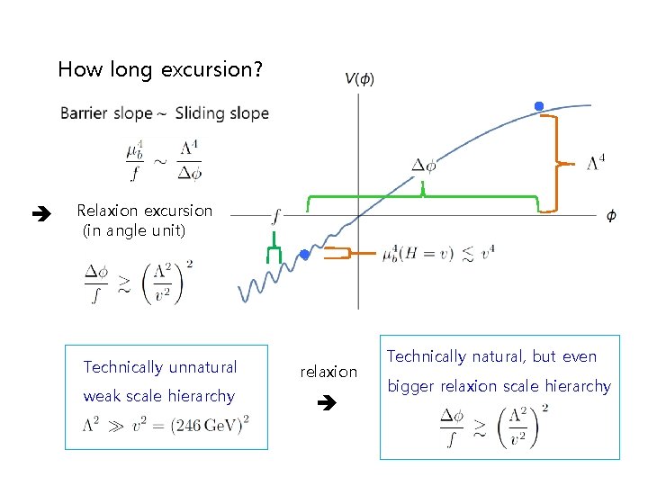 How long excursion? Relaxion excursion (in angle unit) Technically unnatural relaxion weak scale hierarchy