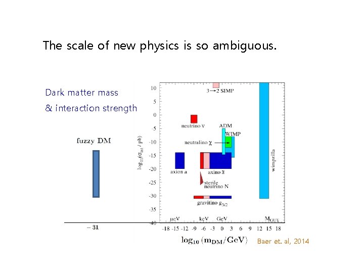 The scale of new physics is so ambiguous. Dark matter mass & interaction strength