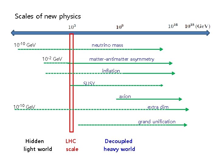 Scales of new physics 10 -10 Ge. V neutrino mass 10 -2 Ge. V