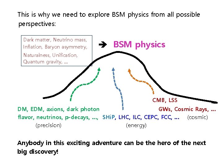 This is why we need to explore BSM physics from all possible perspectives: Dark