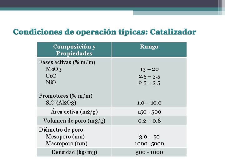 Condiciones de operación típicas: Catalizador Composición y Propiedades Rango Fases activas (% m/m) Mo.