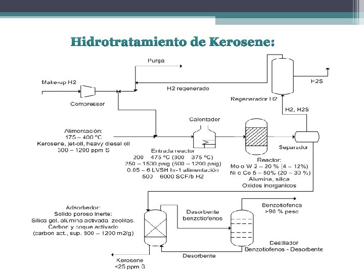 Hidrotratamiento de Kerosene: 