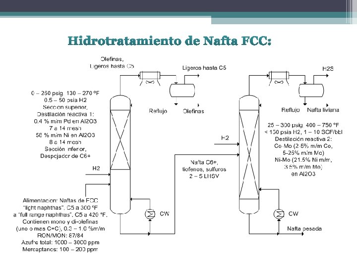 Hidrotratamiento de Nafta FCC: 