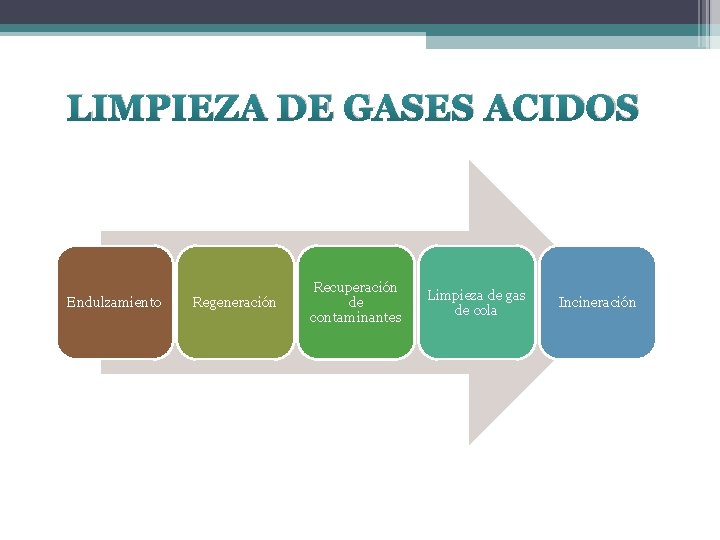 LIMPIEZA DE GASES ACIDOS Endulzamiento Regeneración Recuperación de contaminantes Limpieza de gas de cola