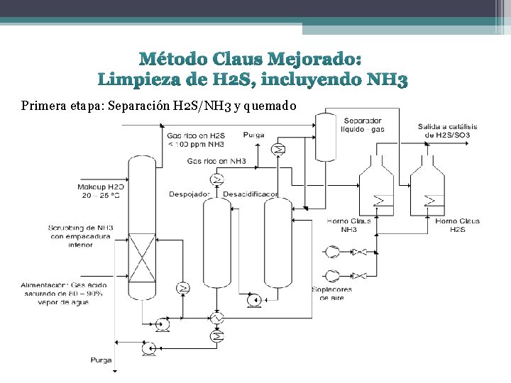 Método Claus Mejorado: Limpieza de H 2 S, incluyendo NH 3 Primera etapa: Separación