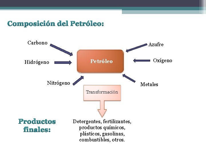 Composición del Petróleo: Carbono Hidrógeno Azufre Petróleo Nitrógeno Metales Transformación Productos finales: Oxígeno Detergentes,