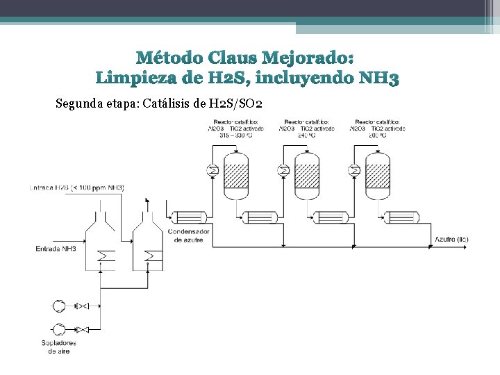 Método Claus Mejorado: Limpieza de H 2 S, incluyendo NH 3 Segunda etapa: Catálisis