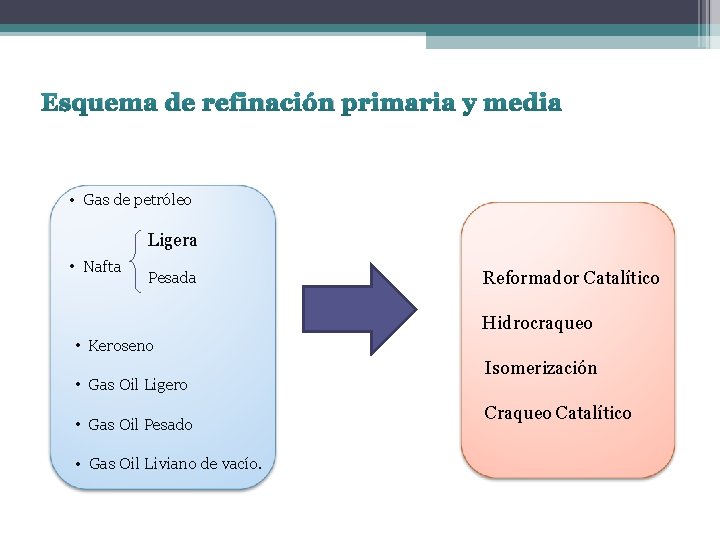 Esquema de refinación primaria y media • Gas de petróleo Ligera • Nafta Pesada