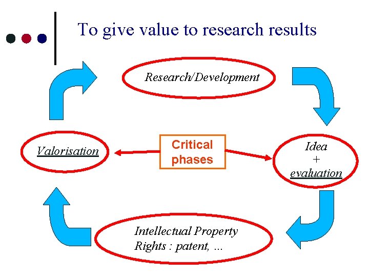 To give value to research results Research/Development Valorisation Critical phases Intellectual Property Rights :