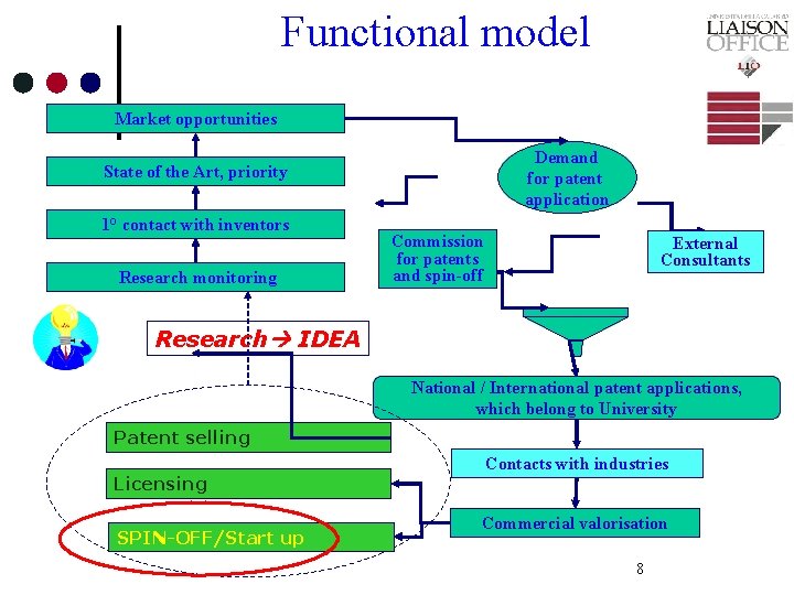 Functional model Market opportunities Demand for patent application State of the Art, priority 1°