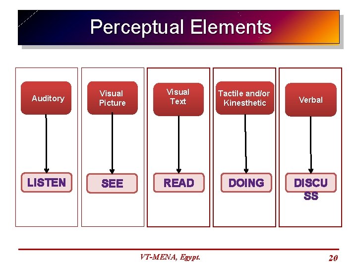 Perceptual Elements Auditory Visual Picture Visual Text Tactile and/or Kinesthetic LISTEN SEE READ DOING