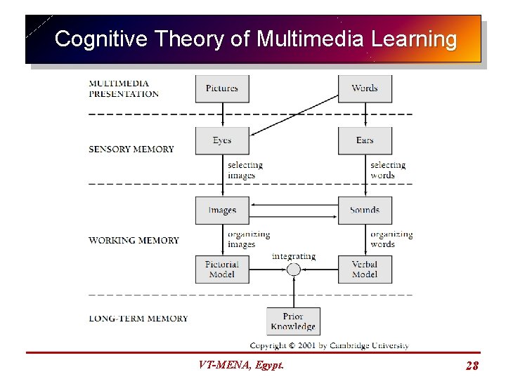 Cognitive Theory of Multimedia Learning VT-MENA, Egypt. 28 