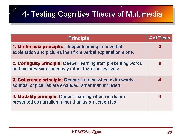 4 - Testing Cognitive Theory of Multimedia Principle # of Tests 1. Multimedia principle: