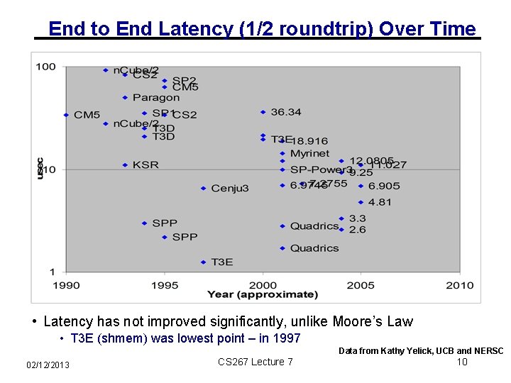 End to End Latency (1/2 roundtrip) Over Time • Latency has not improved significantly,