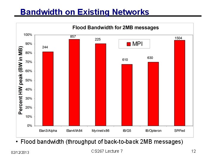Bandwidth on Existing Networks • Flood bandwidth (throughput of back-to-back 2 MB messages) 02/12/2013