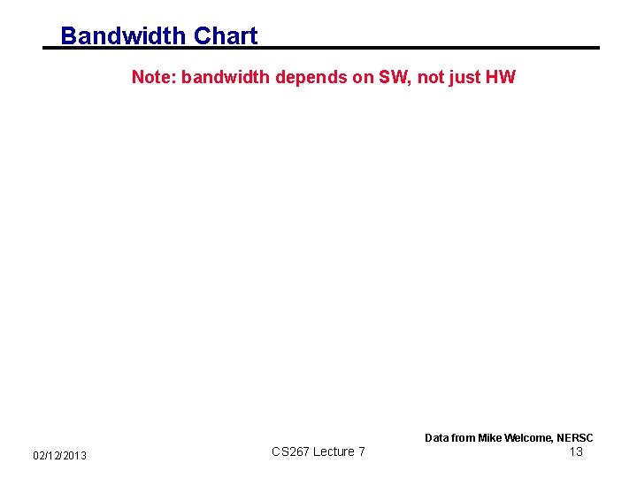 Bandwidth Chart Note: bandwidth depends on SW, not just HW Data from Mike Welcome,
