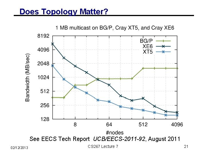 Does Topology Matter? See EECS Tech Report UCB/EECS-2011 -92, August 2011 02/12/2013 CS 267