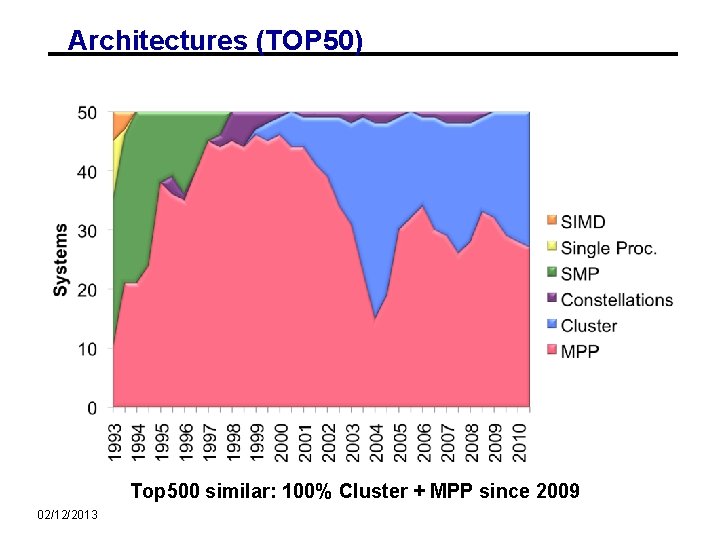 Architectures (TOP 50) Top 500 similar: 100% Cluster + MPP since 2009 02/12/2013 