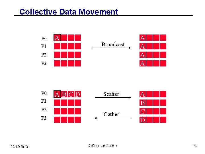 Collective Data Movement P 0 A P 1 Broadcast P 2 P 3 P