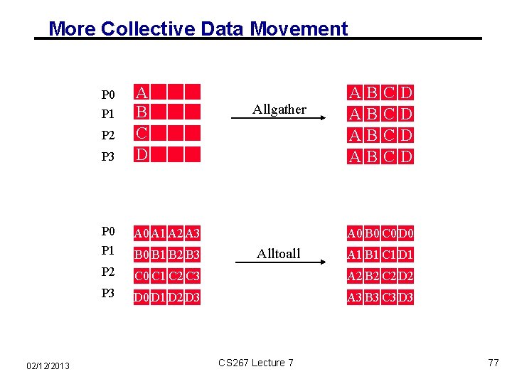 More Collective Data Movement P 3 A B C D P 0 A 1