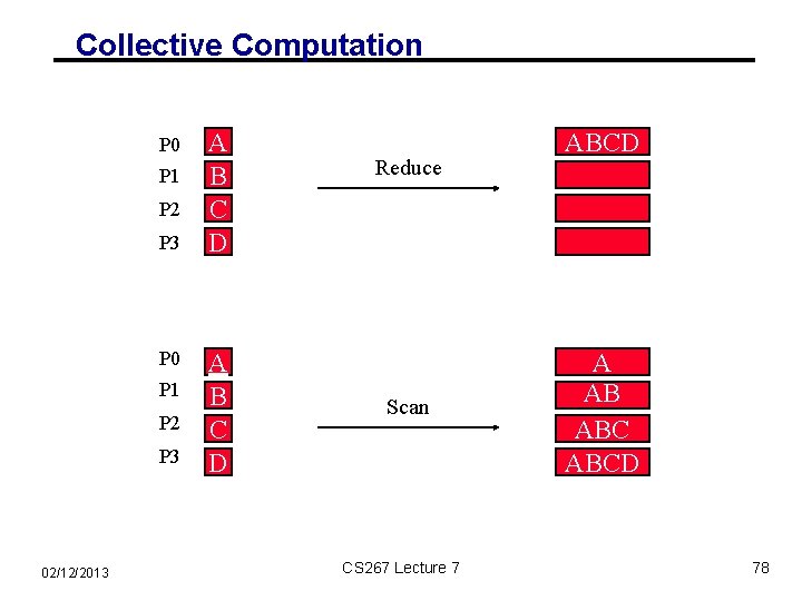 Collective Computation P 0 P 1 P 2 P 3 02/12/2013 A B C
