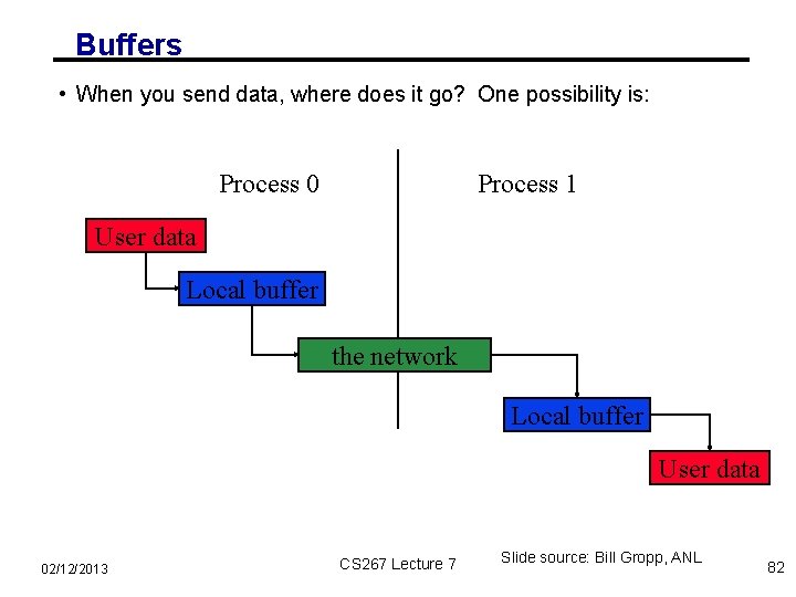 Buffers • When you send data, where does it go? One possibility is: Process