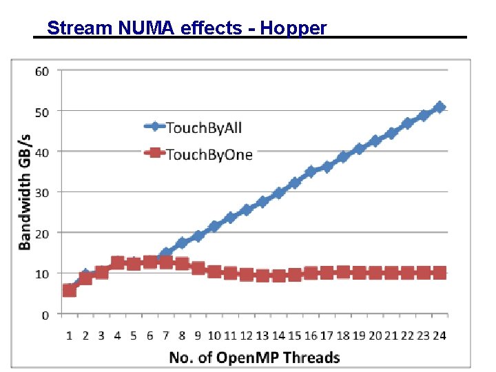 Stream NUMA effects - Hopper 02/12/2013 
