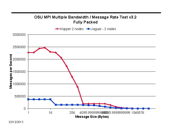 OSU MPI Multiple Bandwidth / Message Rate Test v 3. 2 Fully Packed Hopper