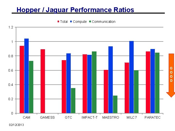 Hopper / Jaguar Performance Ratios Total Compute Communication 1. 2 1 0. 8 G