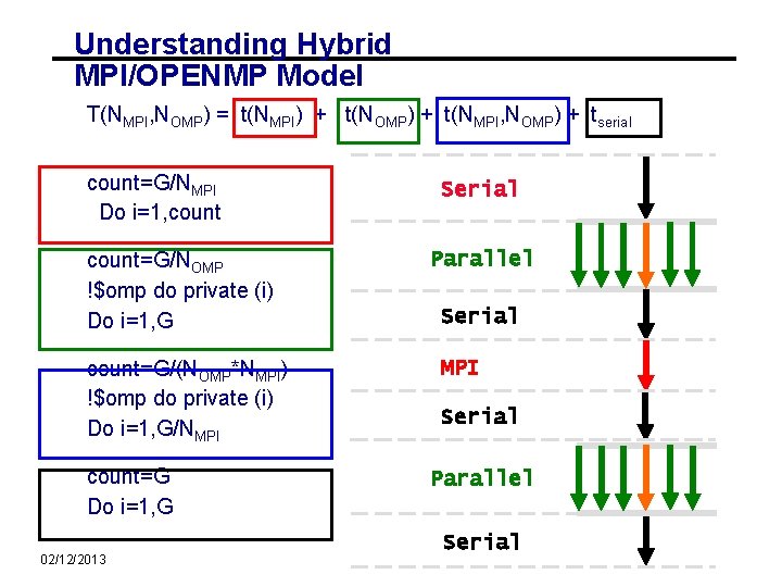 Understanding Hybrid MPI/OPENMP Model T(NMPI, NOMP) = t(NMPI) + t(NOMP) + t(NMPI, NOMP) +