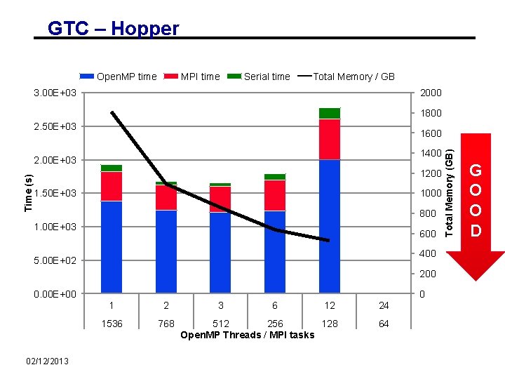 GTC – Hopper Open. MP time MPI time Serial time Total Memory / GB