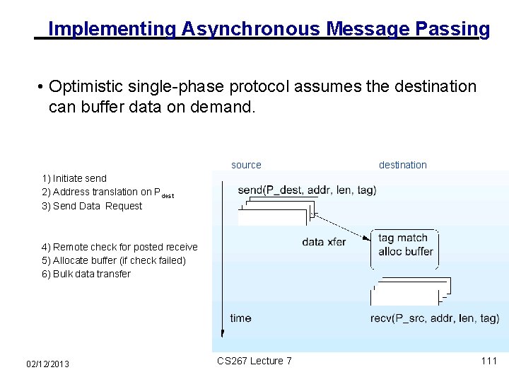 Implementing Asynchronous Message Passing • Optimistic single-phase protocol assumes the destination can buffer data