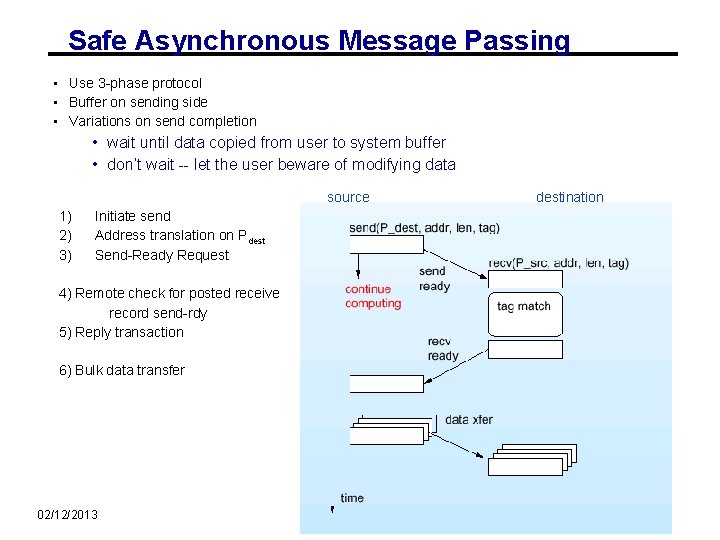 Safe Asynchronous Message Passing • Use 3 -phase protocol • Buffer on sending side