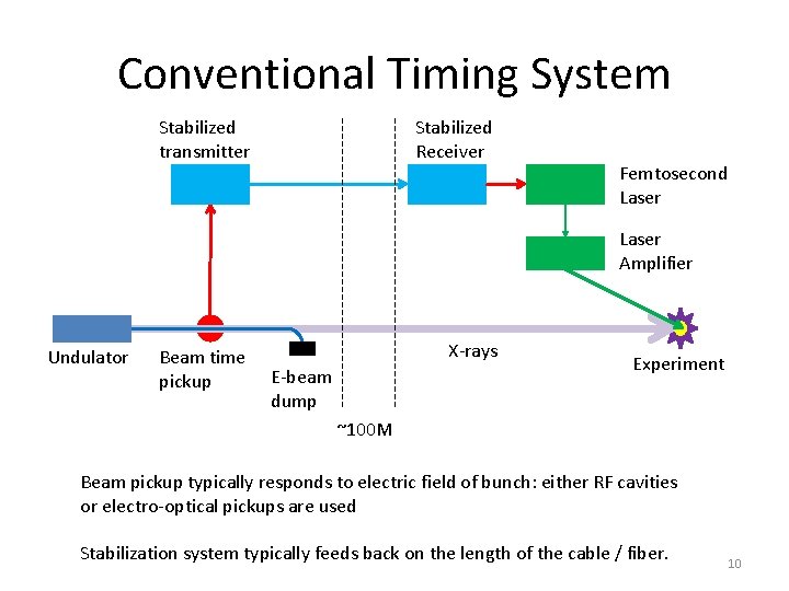 Conventional Timing System Stabilized transmitter Stabilized Receiver Femtosecond Laser Amplifier Undulator Beam time pickup