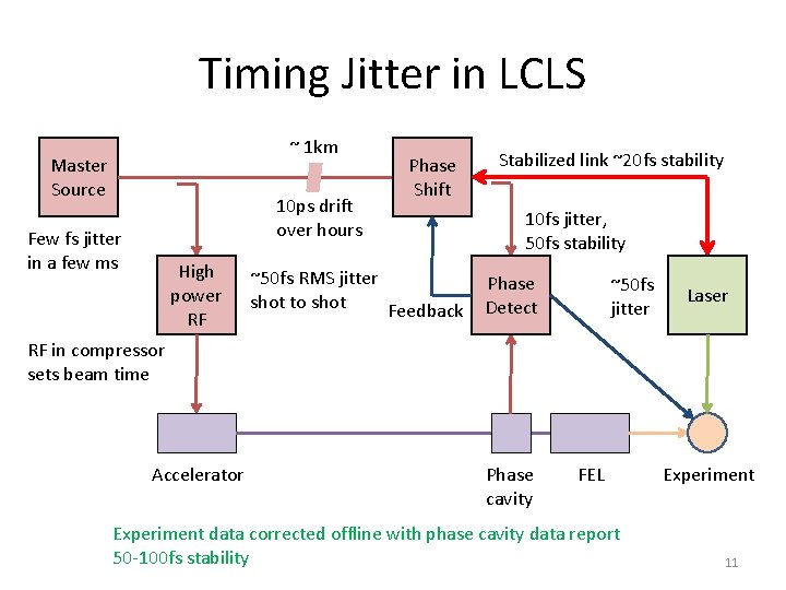 Timing Jitter in LCLS ~ 1 km Master Source 10 ps drift over hours