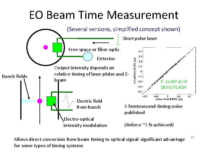 EO Beam Time Measurement (Several versions, simplified concept shown) Short pulse laser Free space